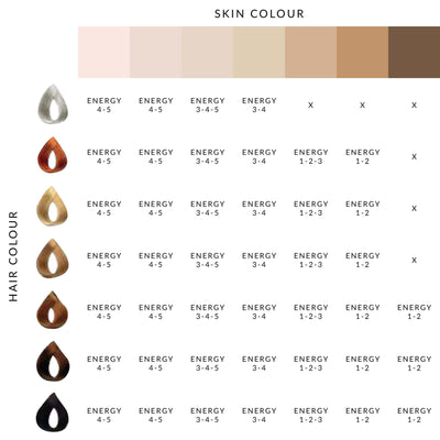 Hair and skin comparison chart for using the Silk'n Infinity Premium Smooth 500k device